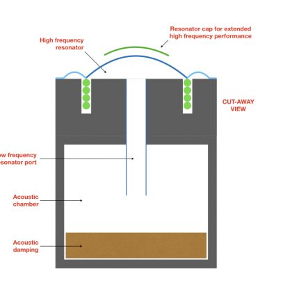 Resonating systems used in typical dynamic microphones.