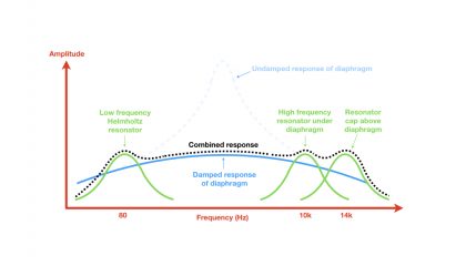 Contribution of resonating systems to the dynamic microphone’s bandwidth.